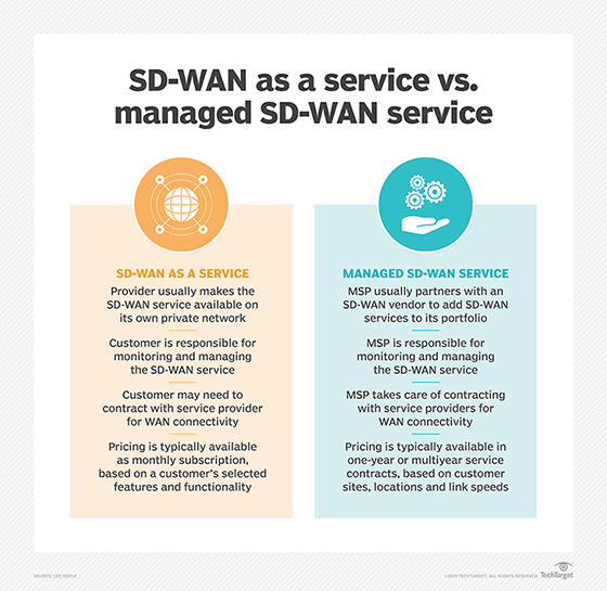 SD-WAN as a service