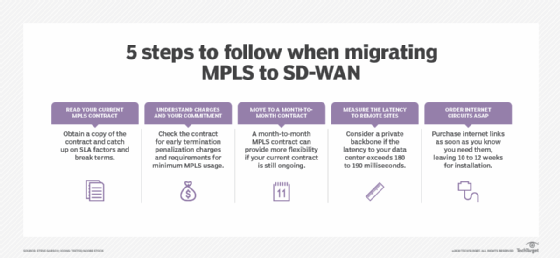 Diagram showing steps to migrate from MPLS to SD-WAN