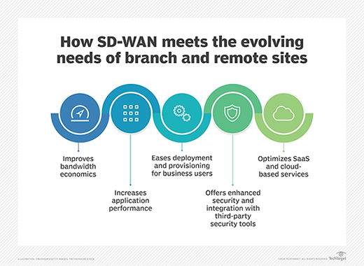 the benefits of SD-WAN at the edge