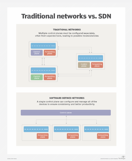 Traditional networks vs. SDN diagram.