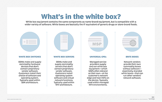 Visual showing white box components.