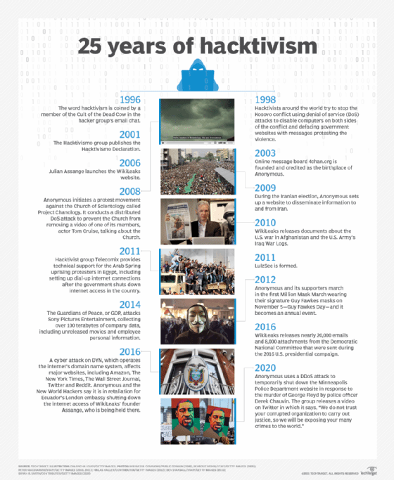 Hacktivist timeline infographic.