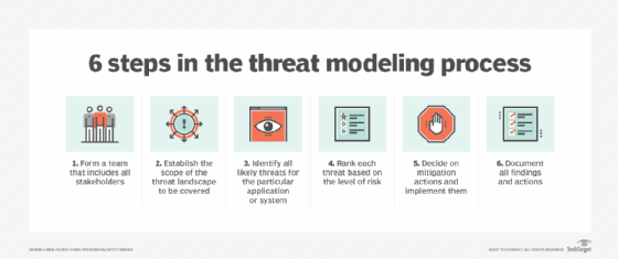 Steps in the threat modeling process diagram.