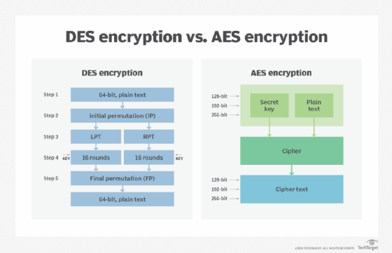 What is the Advanced Encryption Standard (AES)? | Definition from TechTarget