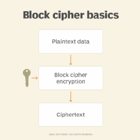 block cipher basics