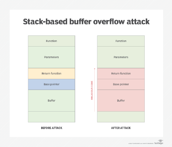 Stack-based buffer overflow attack example