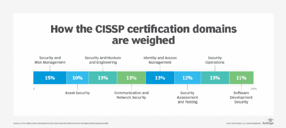 Graphic showing the weights of the CISSP CBK domains