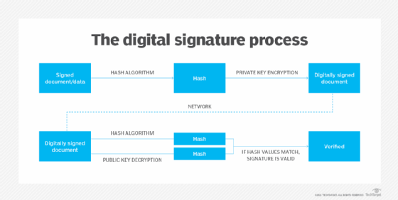 diagram of how digital signatures work