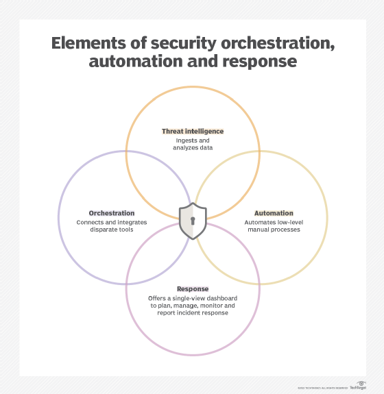 Graphic of the four components of SOAR tools.