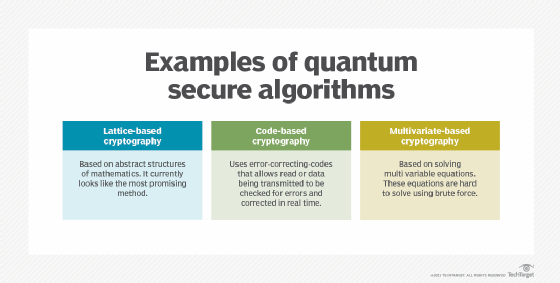 What is Post-Quantum Cryptography?