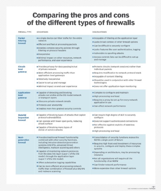 Graphic with text listing the advantages and disadvantages of the five types of firewalls.