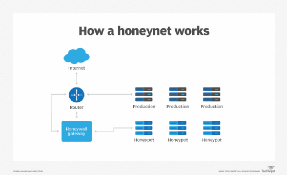 A diagram showing how a honeynet works.