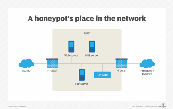 A diagram showing where in the network honeypots are placed.