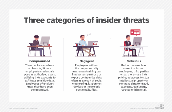 Graphic of the three categories of insider threats