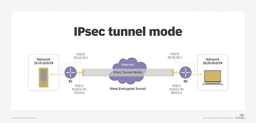 مخطط وضع نفق IPsec.