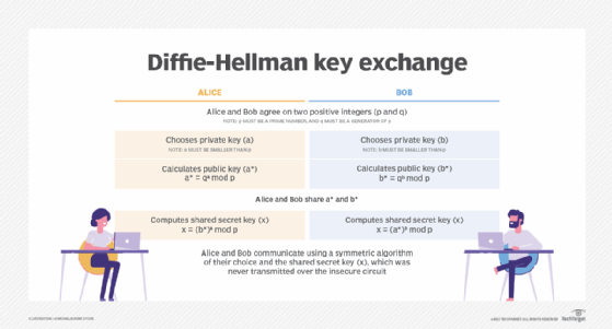 diagram of Diffie-Hellman key exchange protocol