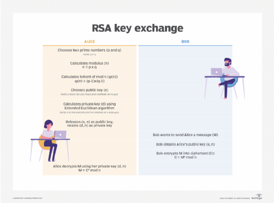 What is the RSA algorithm? Definition from SearchSecurity