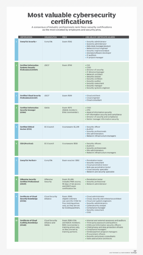 Chart listing some of the most valuable security certifications