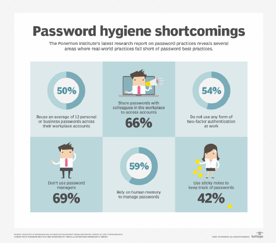 Data on poor password hygiene in the workplace