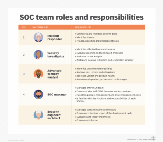 SOC team roles and responsibilities