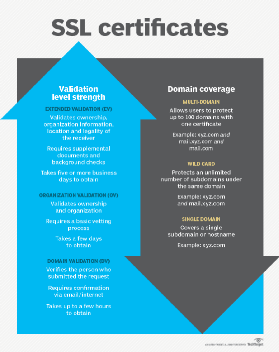 Secure Sockets Layer certificate (SSL certificate) infographic