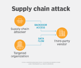 Image of a supply chain attack model