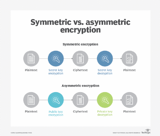 Diagram of symmetric vs. asymmetric encryption