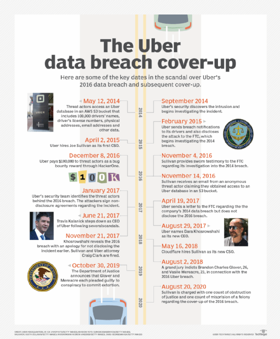 The Uber data breach cover-up: A timeline of events | TechTarget