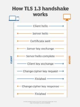 how TLS 1.3 handshake works diagram