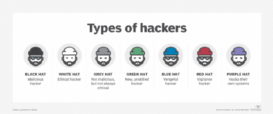 Types of hackers Black hat white hat red hat and more TechTarget