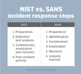 Chart comparing NIST vs. SANS Institute incident response steps