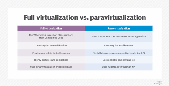 Full virtualization vs. paravirtualization comparison chart