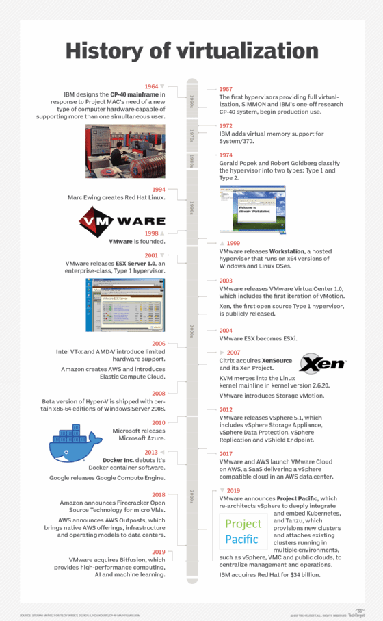 History of virtualization timeline