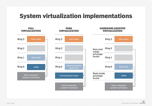 Full vs. para vs. hardware-assisted virtualization