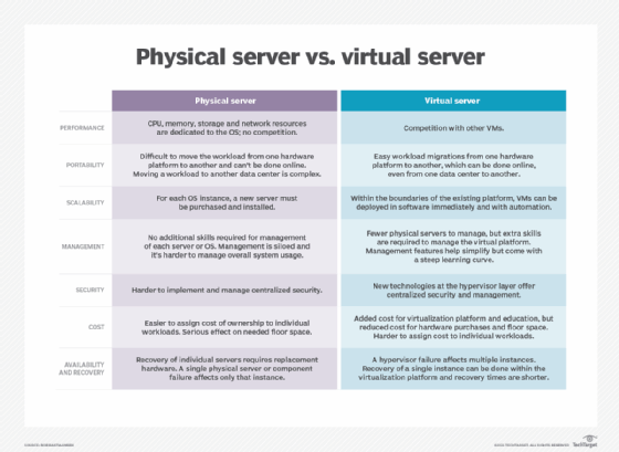 Physical vs. virtual servers