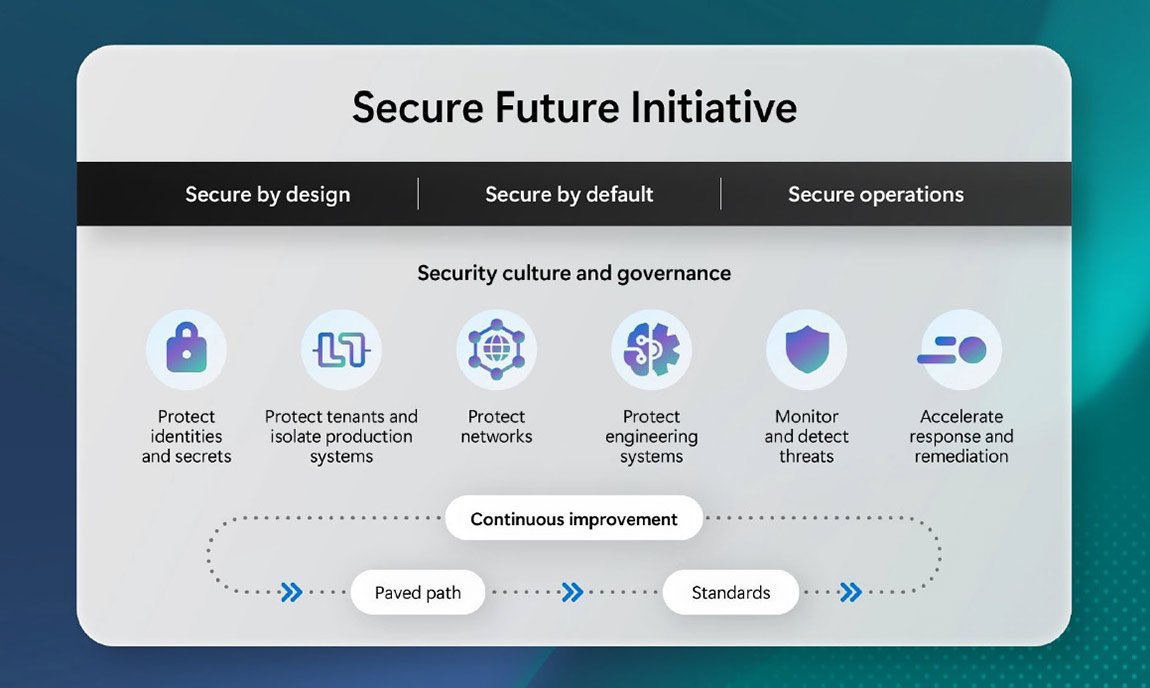 Microsoft issues first Secure Future Initiative report | TechTarget