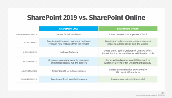 SharePoint 2019 vs. SharePoint Online chart.