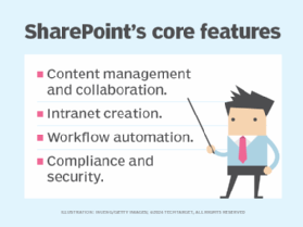 Overview of Microsoft SharePoint's core features.