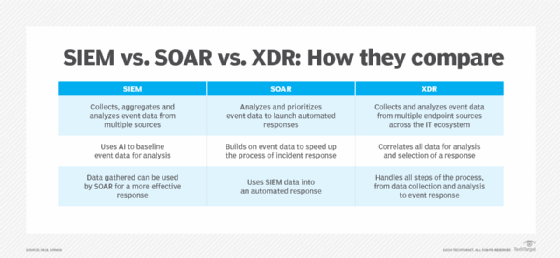 Table showing differences between SIEM, SOAR and XDR.