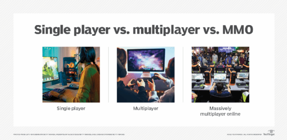 A depiction of three types of gaming: singleplayer, multiplayer and massively multiplayer online
(MMO).