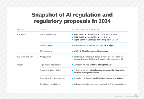 A chart listing existing and proposed AI regulations.