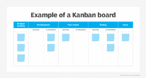 Diagram of a Kanban board