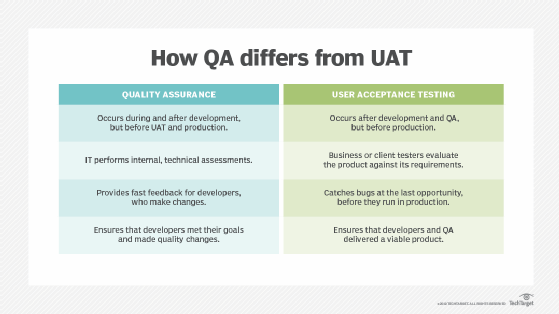 How QA differs from UAT