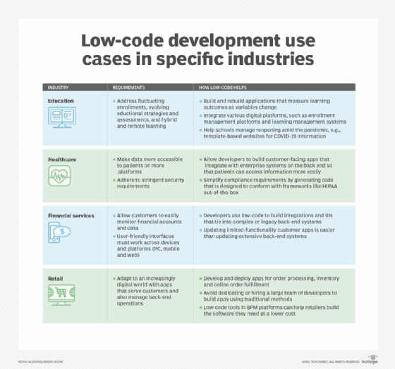 Industry-specific examples of low-code development