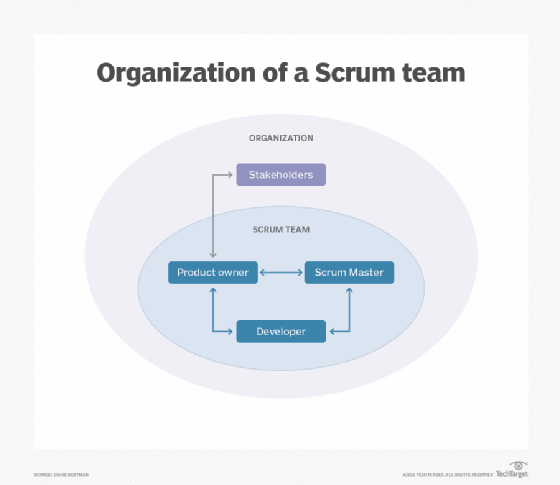 Diagram of Scrum roles