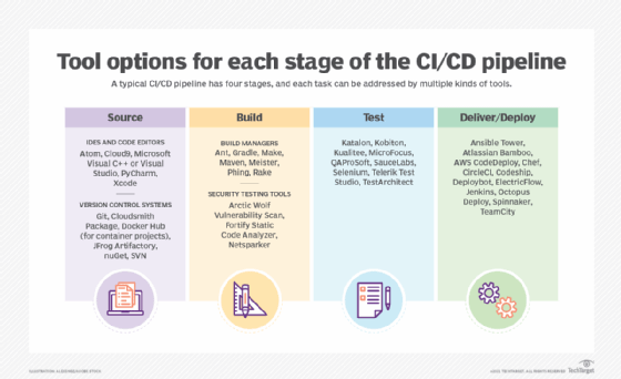 Required tasks and tool options for each stage of a CI/CD pipeline.