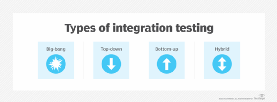 An illustration of the flow and structure of the main types of integration testing.