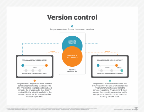 Diagram explaining version control