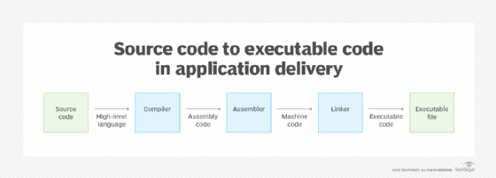 What is machine code (machine language)? | Definition from TechTarget