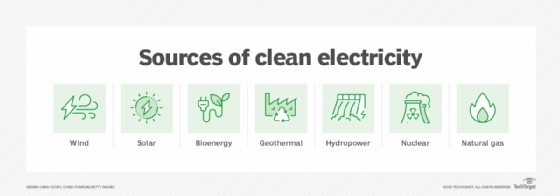 Types of clean electricity